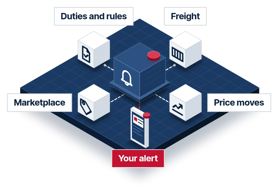 Illustration of price, freight, rules and marketplace notes feeding an alert