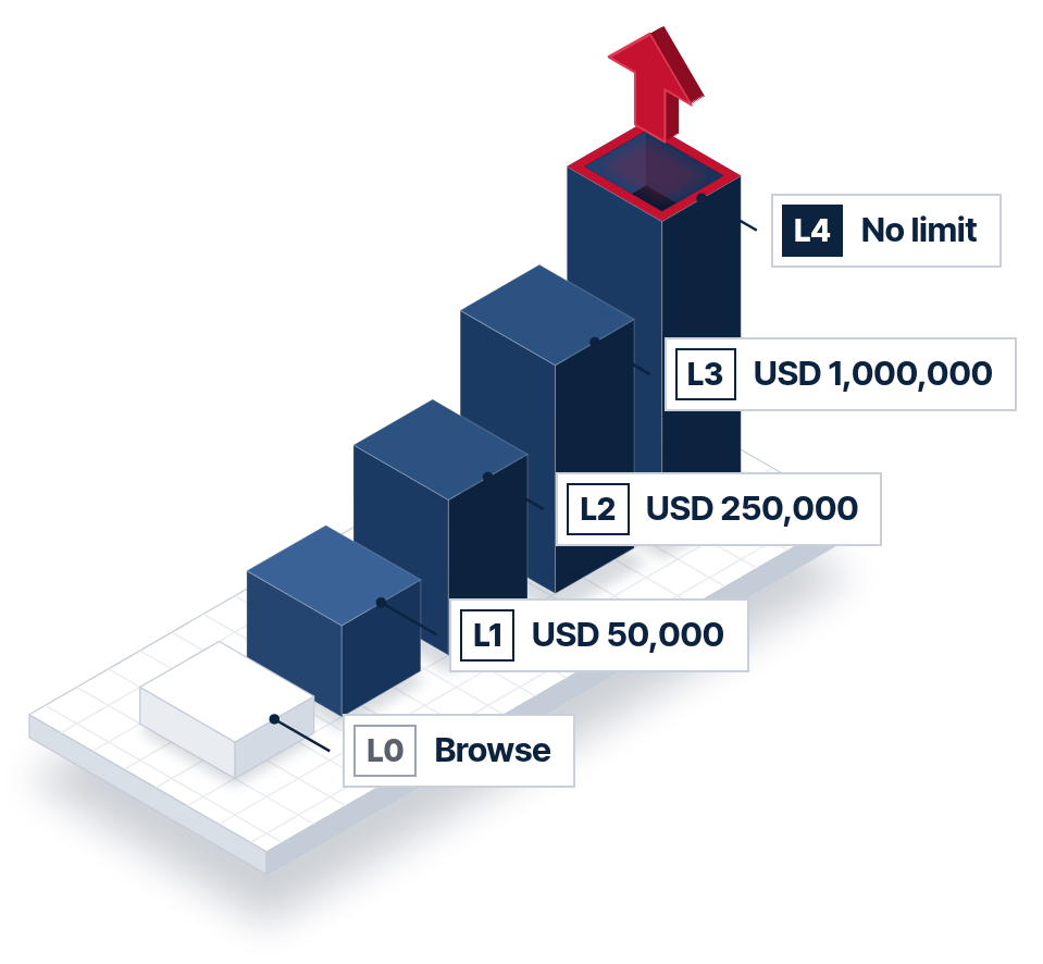 Deal caps rise with each verification level: Level 0 browse, Level 1 USD 50,000, Level 2 USD 250,000, Level 3 USD 1,000,000, Level 4 no limit