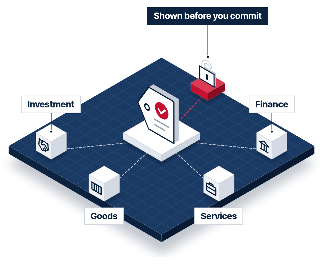 A white price tag with a crimson check stands in the middle of a navy platform, joined to four cubes for investment, goods, services and finance, and to an open padlock marked shown before you commit