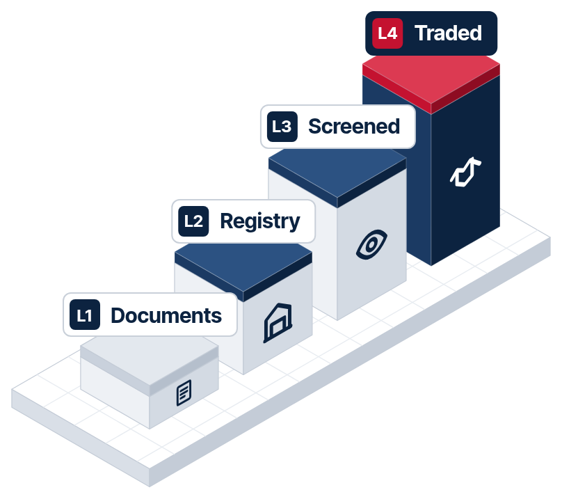Four rising blocks: L1 Documents, L2 Registry, L3 Screened, L4 Traded