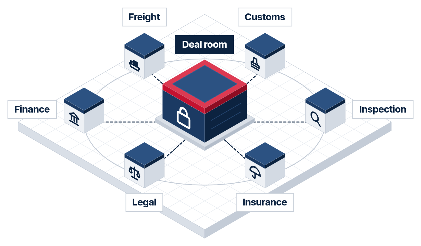 Isometric illustration: a locked deal room in the centre, joined to six stage blocks around it: finance, freight, customs, inspection, insurance and legal