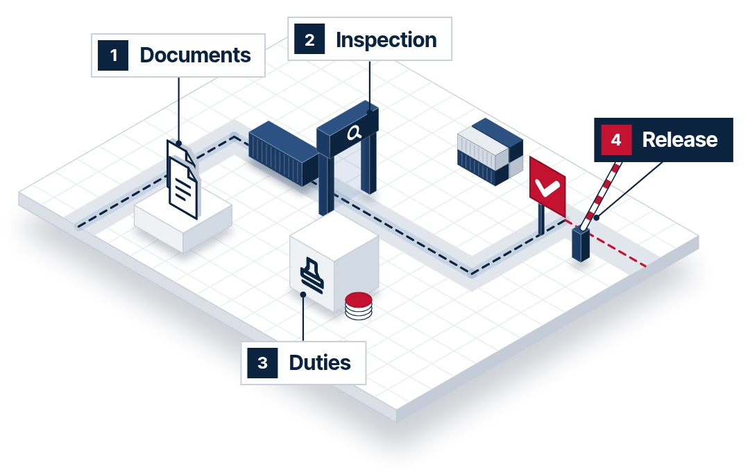 Illustration: a container passes four stations on its way through customs: documents, inspection, duties and release