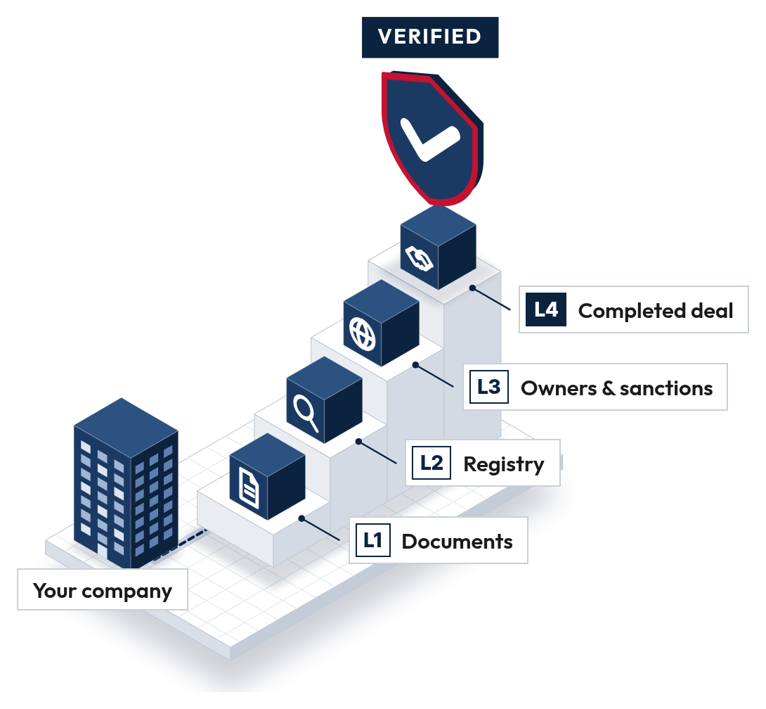 Verification levels as a staircase: documents, registry, owners and sanctions, then a completed deal, with a verified shield at the top.